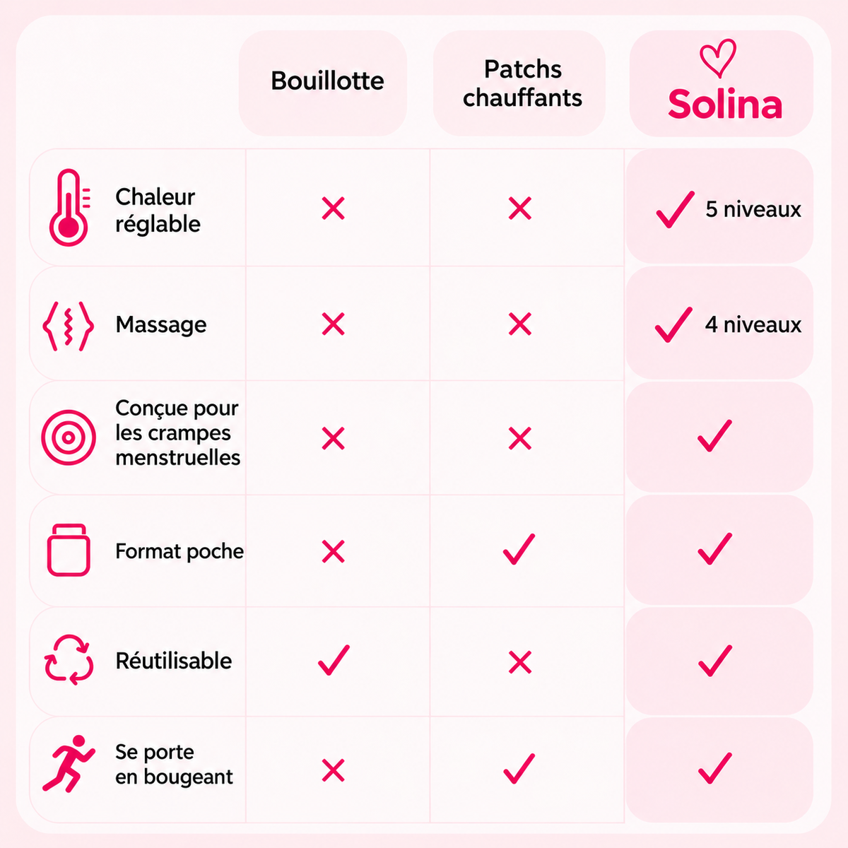 Tableau comparatif bouillotte, patchs chauffants et ceinture Solina