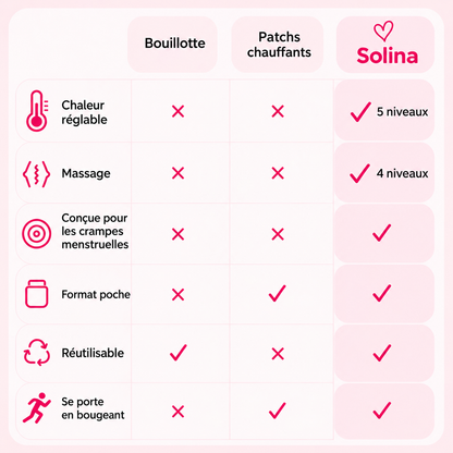 Tableau comparatif bouillotte, patchs chauffants et ceinture Solina