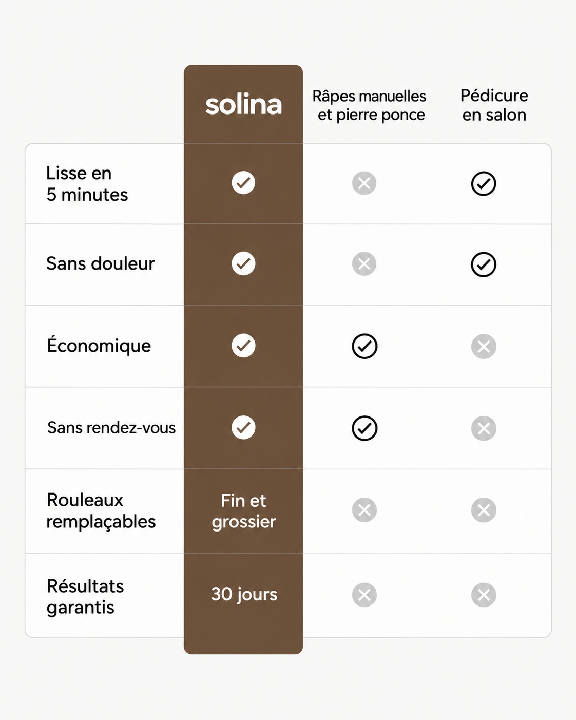 Comparatif Solina, râpes manuelles et pédicure en salon
